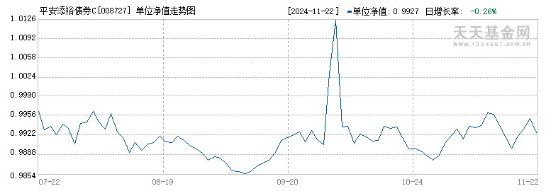 平安添裕债券C(008727)历史净值