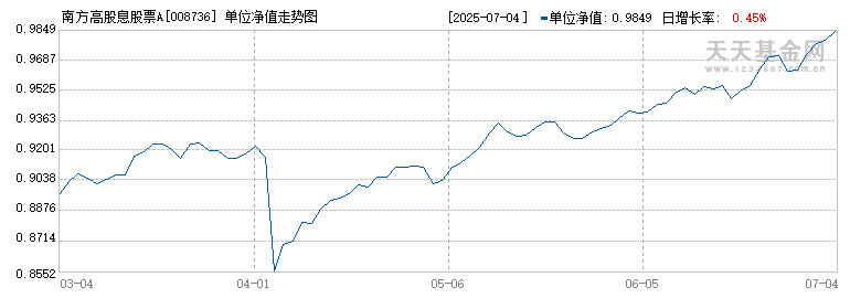 南方高股息股票A(008736)历史净值