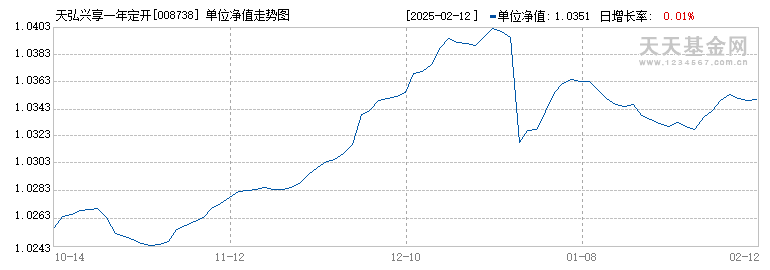 天弘兴享一年定开(008738)历史净值