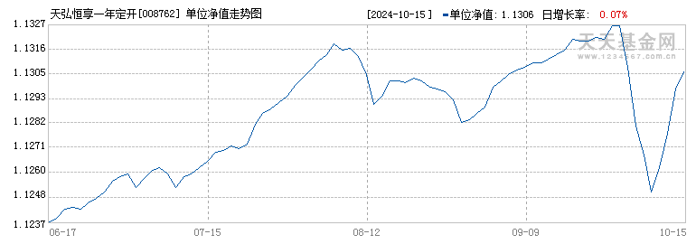 天弘恒享一年定开(008762)历史净值