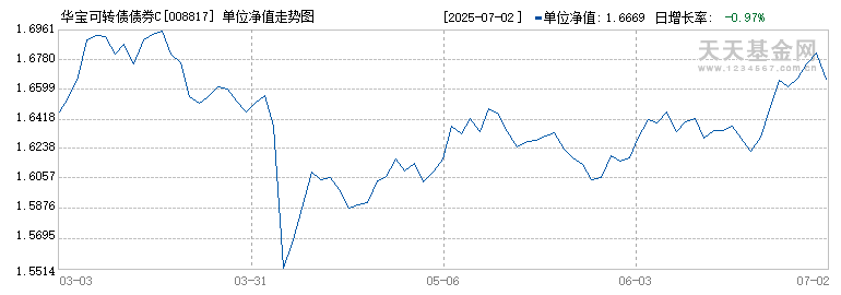 华宝可转债债券C(008817)历史净值