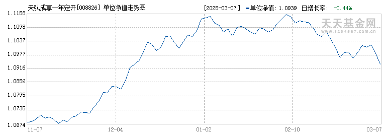 天弘成享一年定开(008826)历史净值