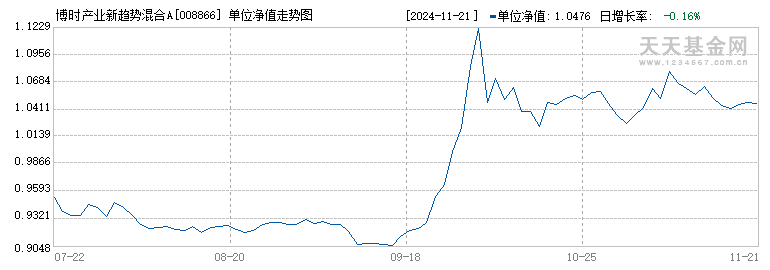 博时产业新趋势混合A(008866)历史净值