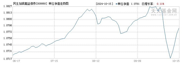 民生加银嘉益债券(008868)历史净值