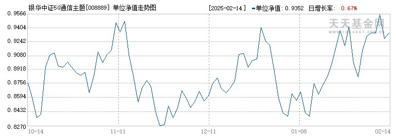 银华中证5G通信主题ETF联接A(008889)历史净值