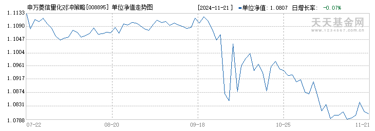 申万菱信量化对冲策略混合(008895)历史净值