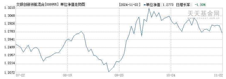 交银创新领航混合(008955)历史净值