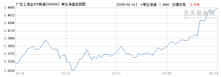 广发上海金ETF联接A(008986)历史净值