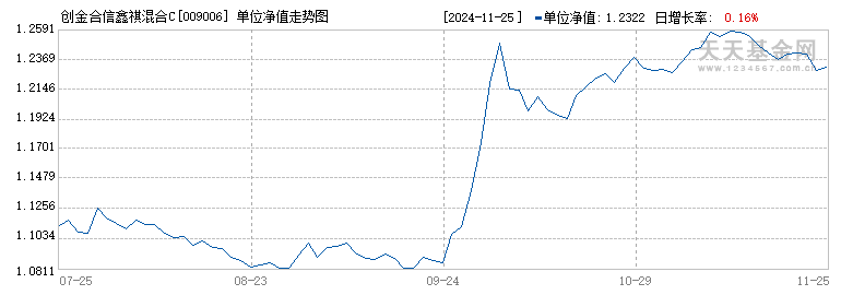 创金合信鑫祺混合C(009006)历史净值