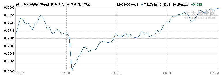 兴全沪港深两年持有混合(009007)历史净值