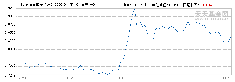 工银高质量成长混合C(009030)历史净值