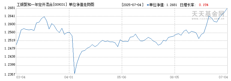 工银聚和一年定开混合A(009031)历史净值