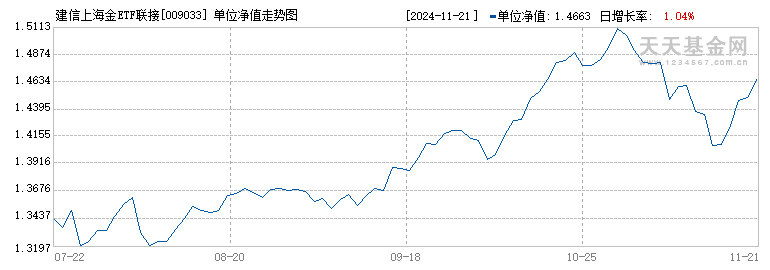 建信上海金ETF联接A(009033)历史净值