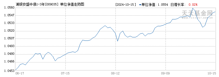 浦银安盛中债1-3年国开债A(009035)历史净值