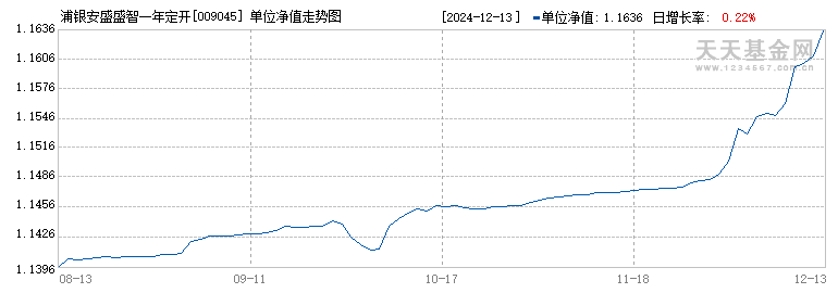 浦银安盛盛智一年定开债券(009045)历史净值