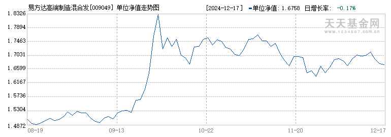 易方达高端制造混合发起式A(009049)历史净值