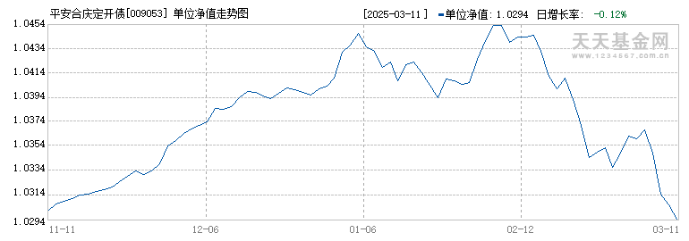 平安合庆定开债(009053)历史净值