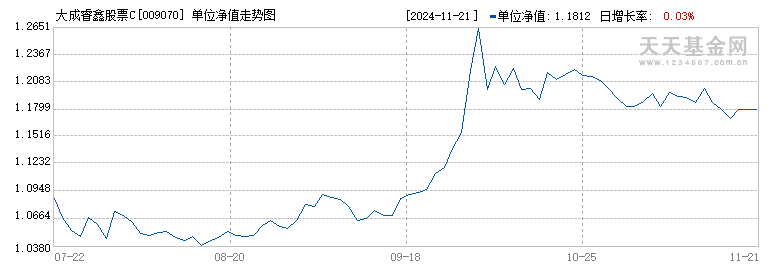 大成睿鑫股票C(009070)历史净值