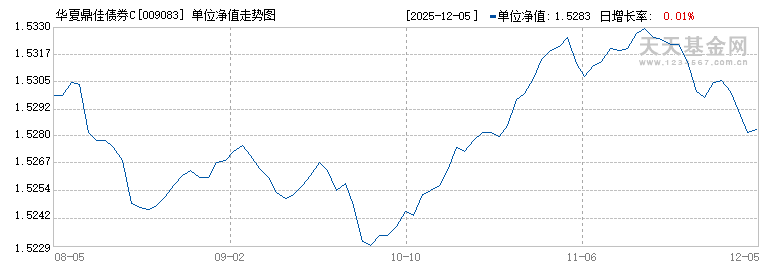 华夏鼎佳债券C(009083)历史净值