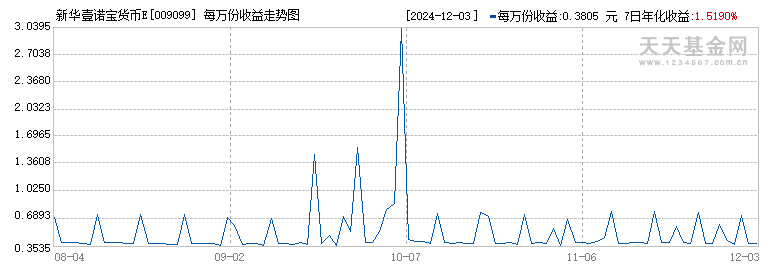 新华壹诺宝货币E(009099)历史净值