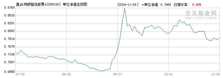 嘉合同顺智选股票A(009106)历史净值