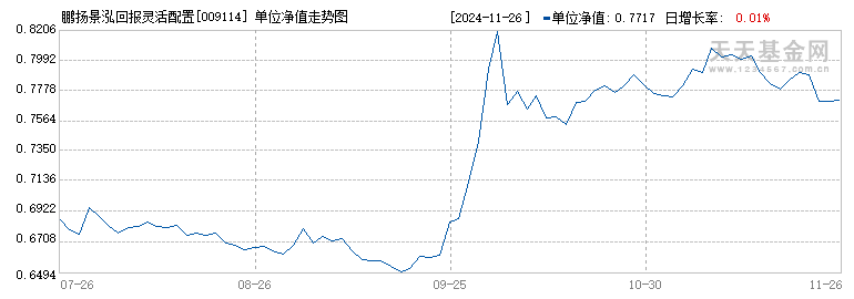 鹏扬景泓回报灵活配置混合A(009114)历史净值