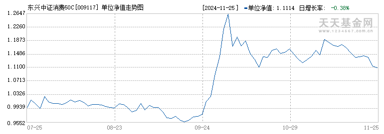 东兴中证消费50C(009117)历史净值