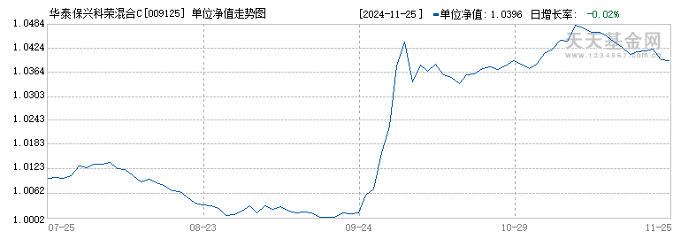 华泰保兴科荣混合C(009125)历史净值