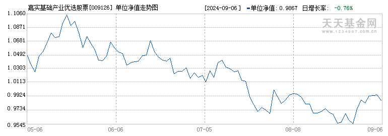 嘉实基础产业优选股票A(009126)历史净值