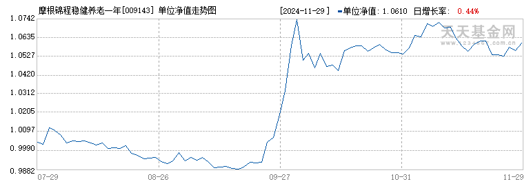 摩根锦程稳健养老一年持有混合(FOF)A(009143)历史净值