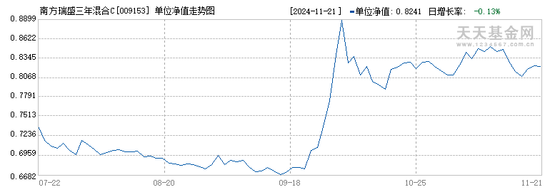 南方瑞盛三年混合C(009153)历史净值