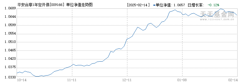 平安合享1年定开债(009166)历史净值