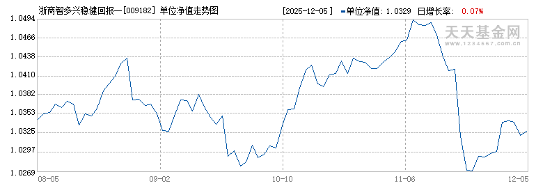 浙商智多兴稳健回报一年持有混合C(009182)历史净值