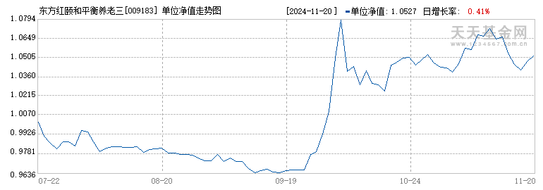 东方红颐和平衡养老三年(FOF)A(009183)历史净值