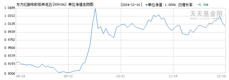 东方红颐和积极养老五年(FOF)A(009184)历史净值