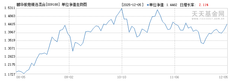 鹏华股息精选混合(009188)历史净值
