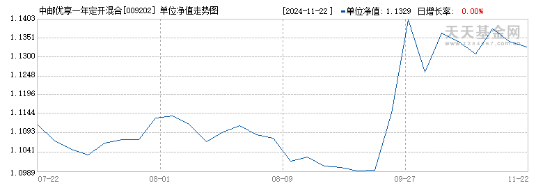 中邮优享一年定开混合C(009202)历史净值