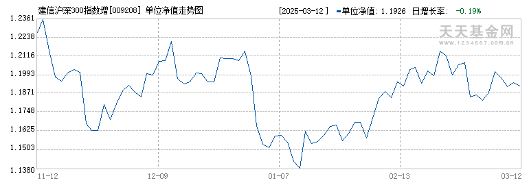 建信沪深300指数增强(LOF)C(009208)历史净值