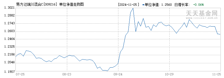 易方达瑞川混合C(009216)历史净值