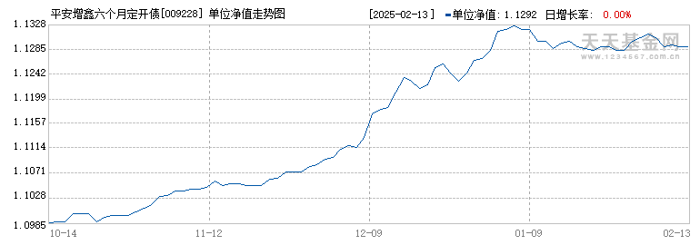 平安增鑫六个月定开债C(009228)历史净值