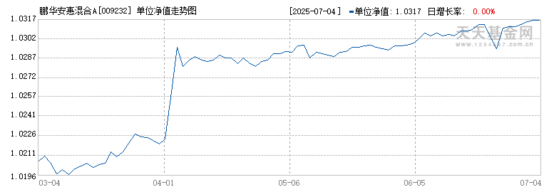 鹏华安惠混合A(009232)历史净值