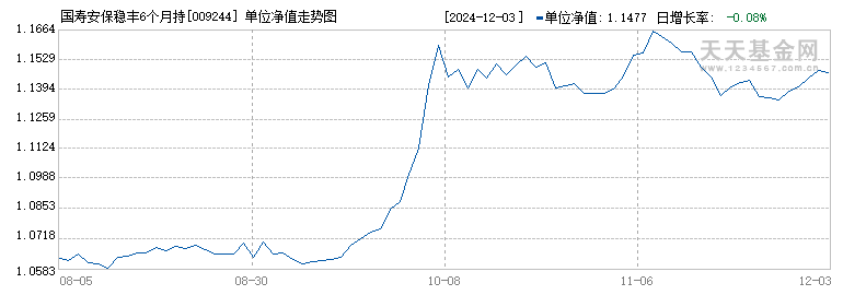 国寿安保稳丰6个月持有混合A(009244)历史净值