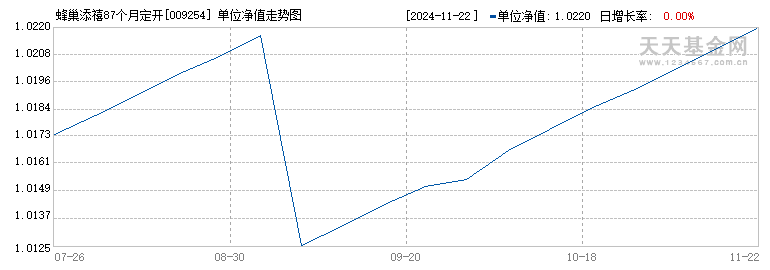 蜂巢添禧87个月定开(009254)历史净值