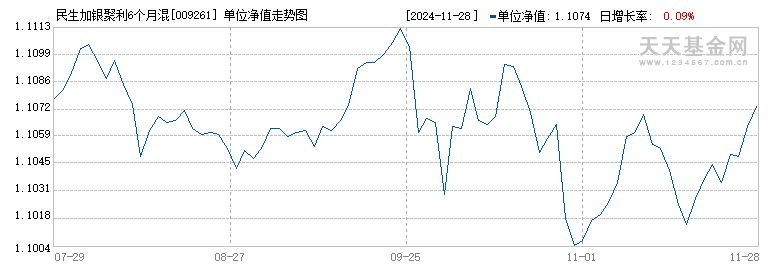 民生加银聚利6个月混合C(009261)历史净值