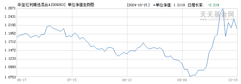 华宝红利精选混合A(009263)历史净值