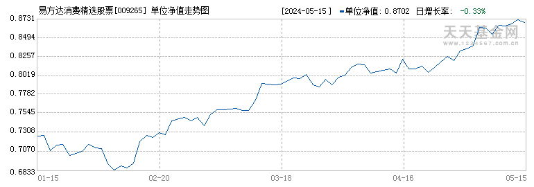 易方达消费精选股票(009265)历史净值