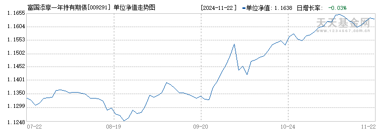 富国添享一年持有期债券C(009291)历史净值