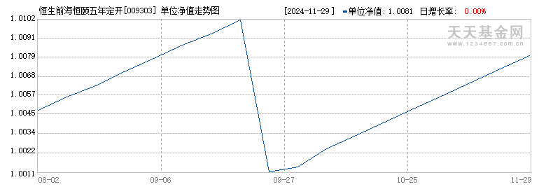 恒生前海恒颐五年定开债A(009303)历史净值