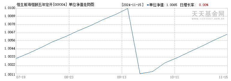 恒生前海恒颐五年定开债C(009304)历史净值