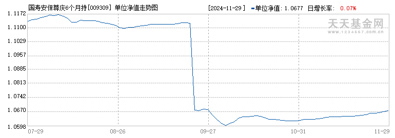 国寿安保尊庆6个月持有期债券A(009309)历史净值